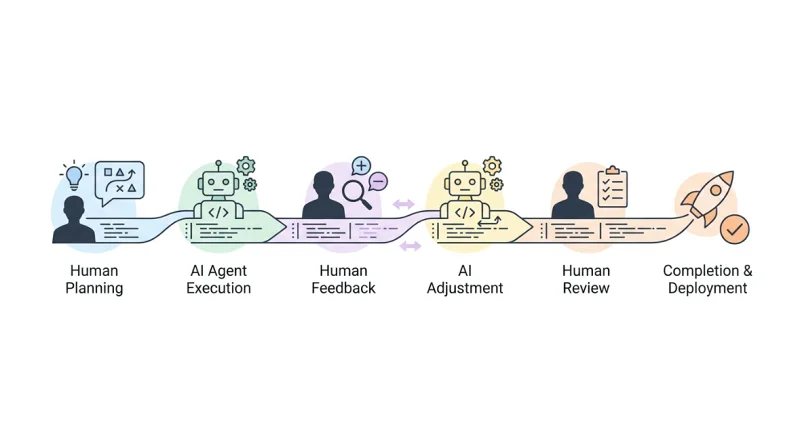 AI Agent,软件开发,协作,工作流管理,项目管理