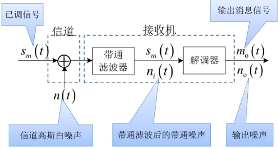 DSB和SSB抗噪声性能