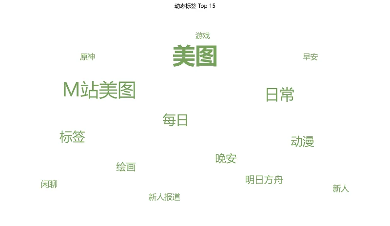 统计,喵御宅,非官方,排行榜,M站