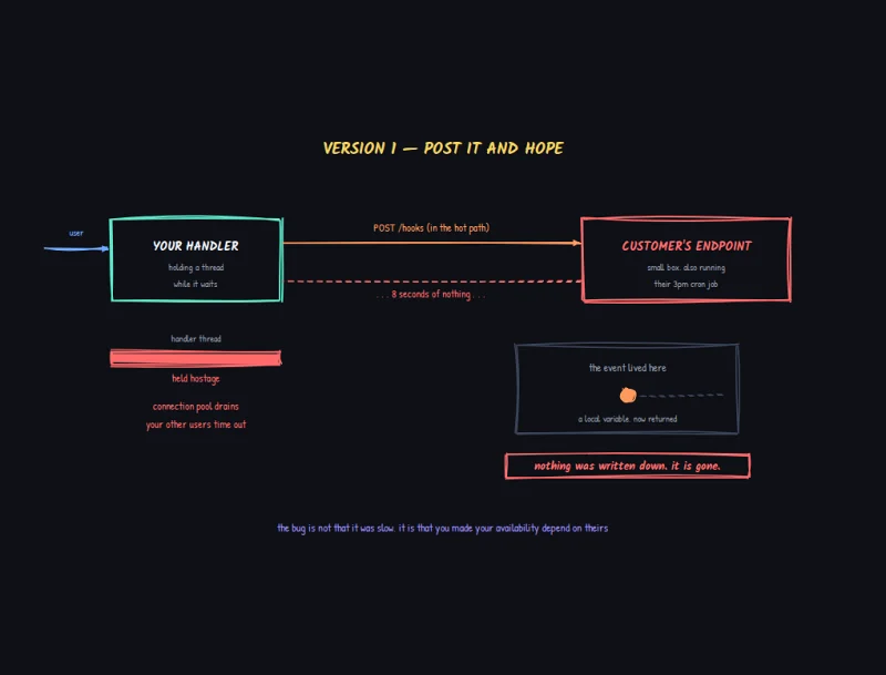 Webhook 交付系统设计实战：如何应对每天千万级事件