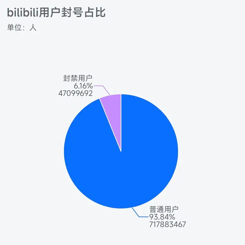 B站,数据分析