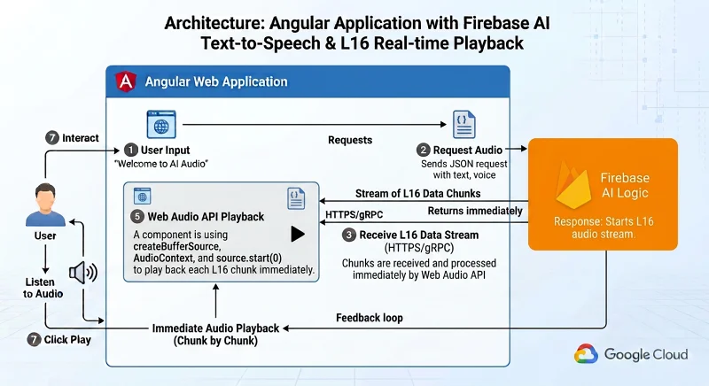 Angular,Firebase AI Logic,Gemini,TTS,实时语音合成,前端开发